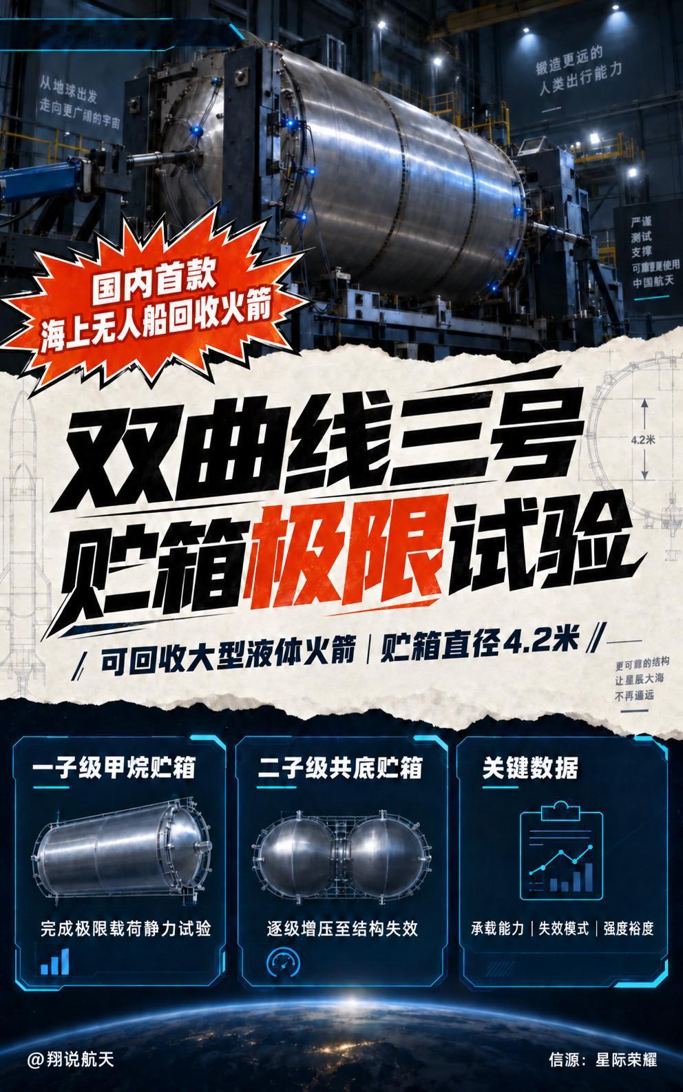 星际荣耀完成SQX-3一子级甲烷贮箱、二子级共底贮箱极限载荷静力试验。试验通