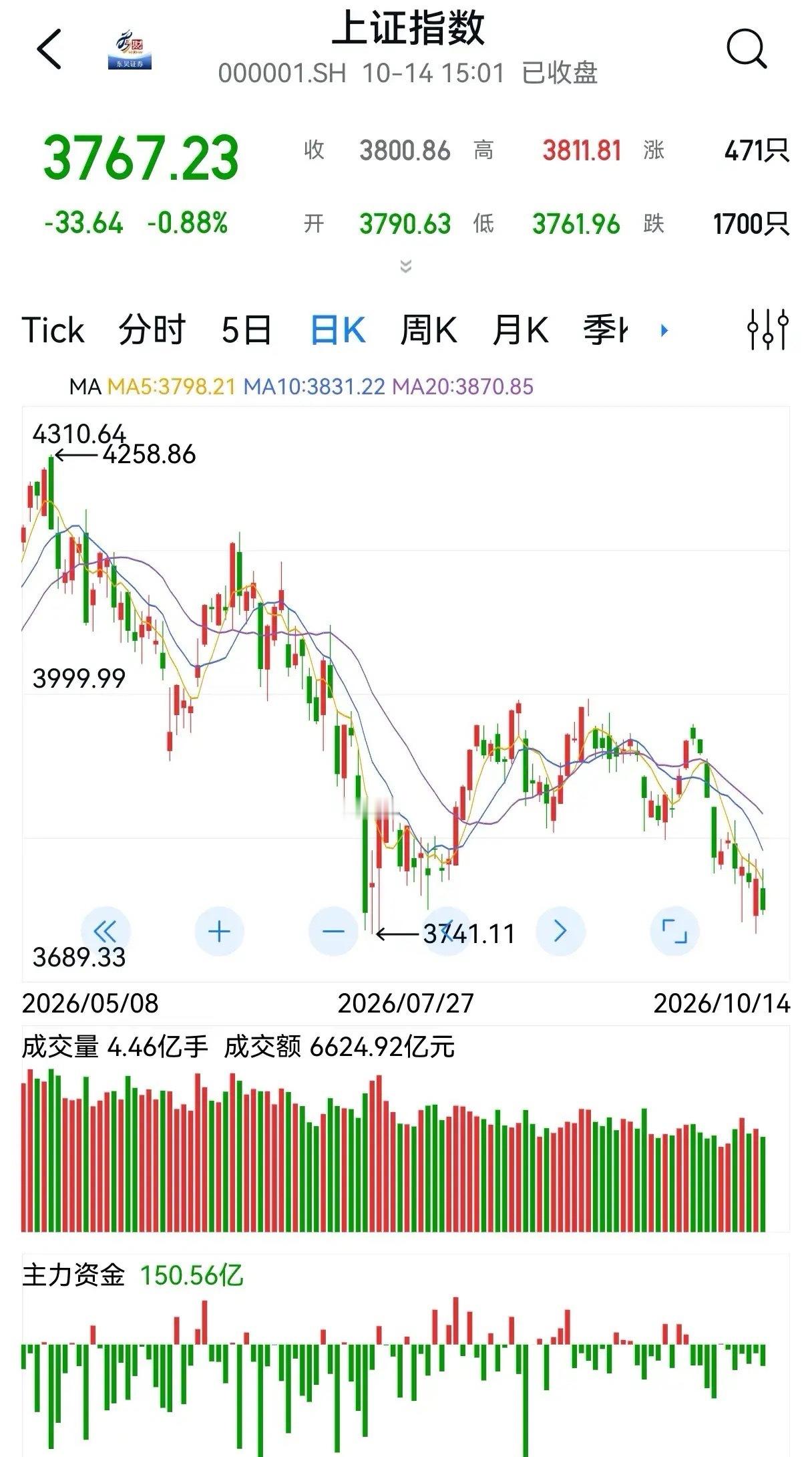 不经意间发现，咱们的A股大盘已然跌了5个月。从5月中旬到10月中旬的现在，上证指