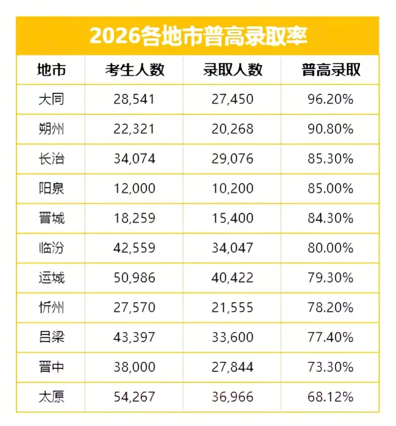 2026年山西省各地市普高录取率大揭秘！