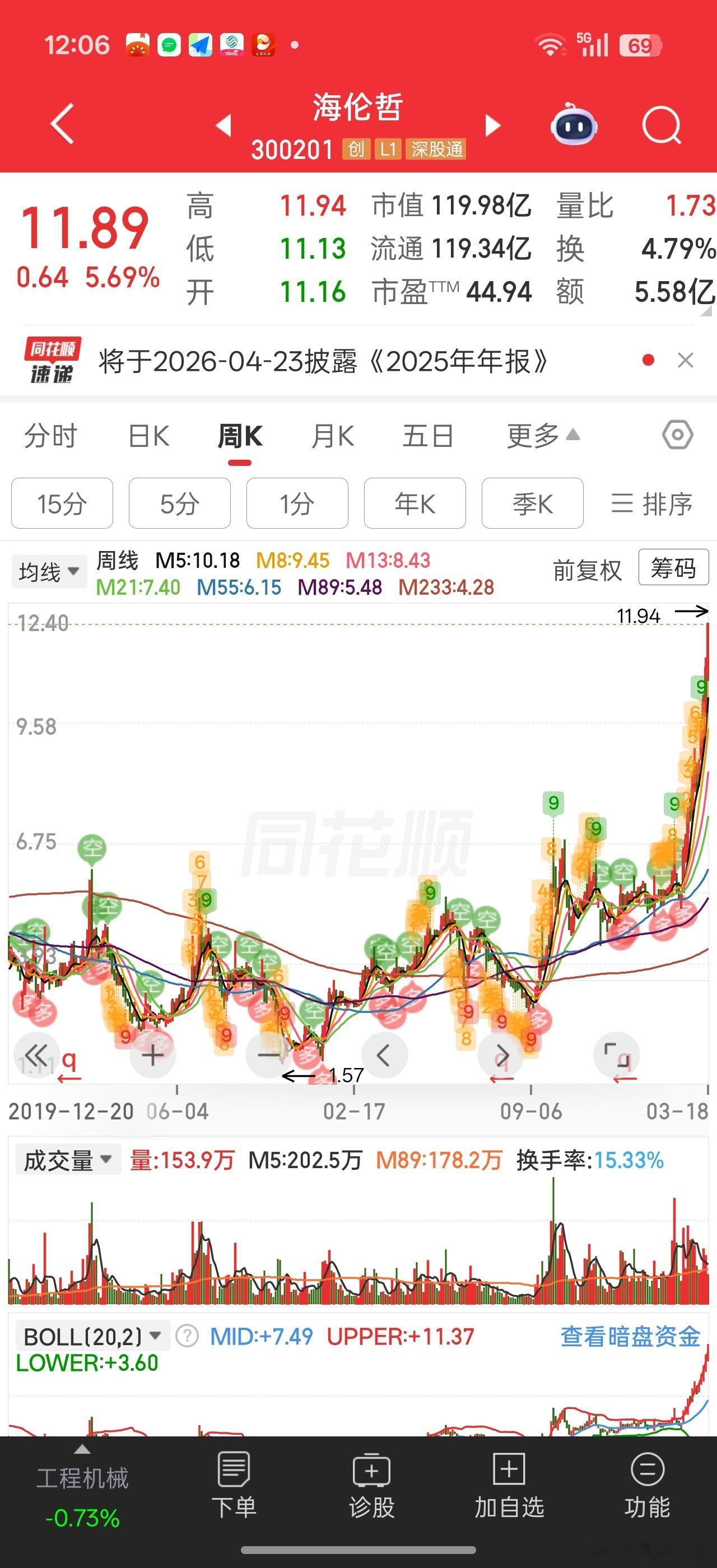 低价股如果在很低的位置拿到筹码+企业发展反转+拿的住。。这真是暴富。。。还是拿近
