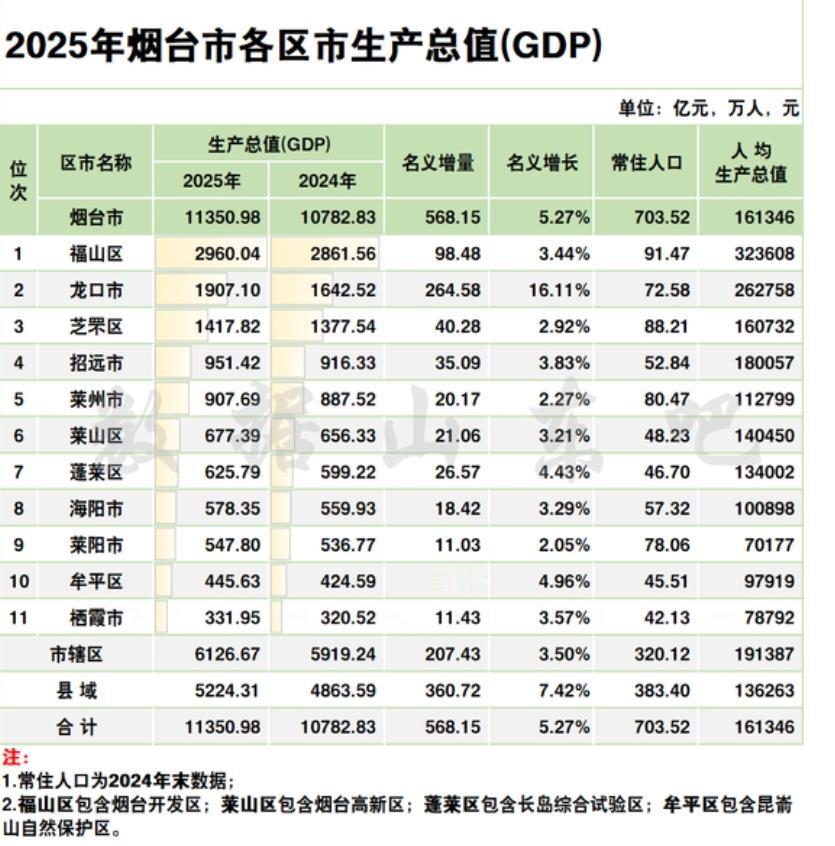 2025年烟台各区市GDP生产总值，龙口简直逆天！贡献了260亿的增长，名义增