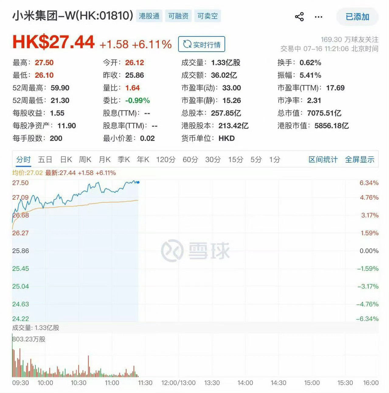 哇，刚看了一下，小米最近股价从底部反弹快30%，资本市场嗅觉最灵。看来，靠可油可
