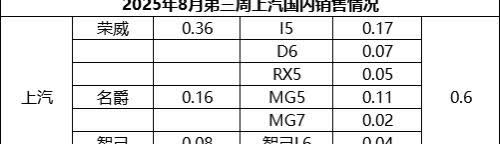 2025年8月第三周上汽国内销售情况花大力气的智己品牌，周销量既然不到100