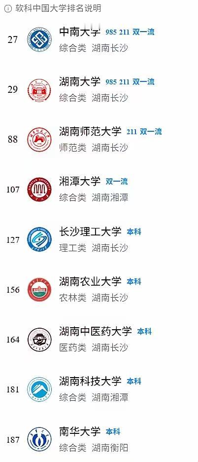 湖南大学排行大洗牌！！！中南大学第1，升了。湖南大学第2，降了。湖南省内很