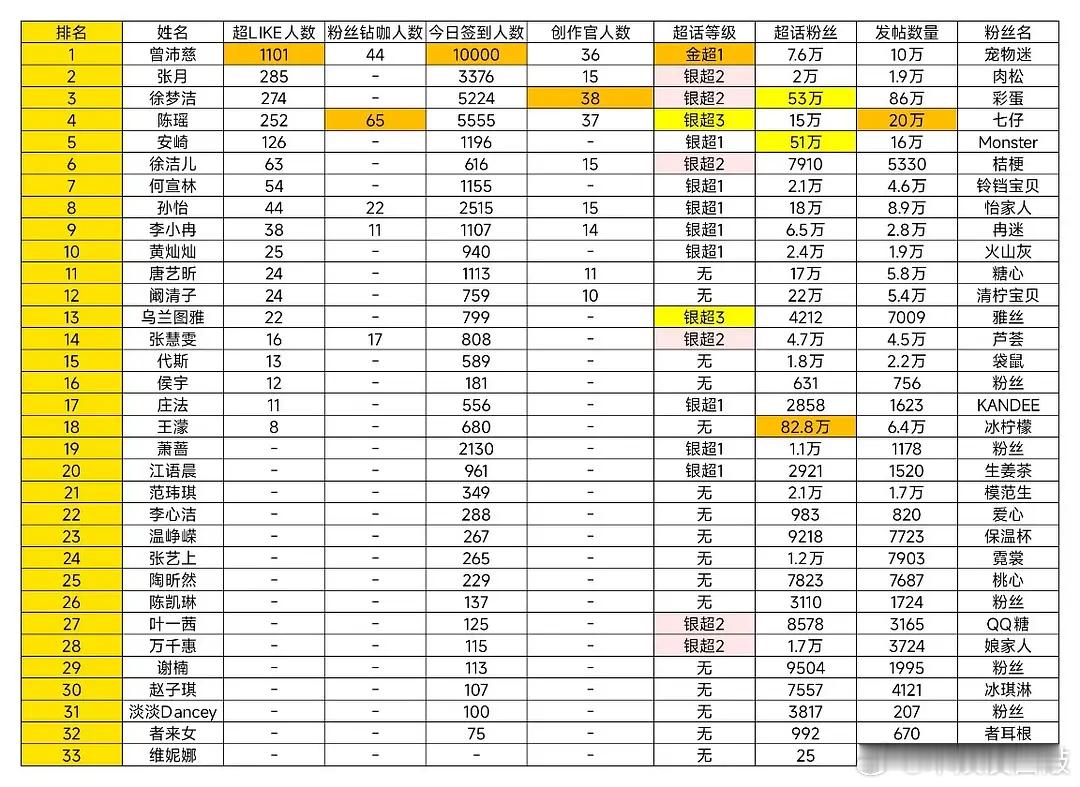 乘风2026｜超话超like签到排名乘风2026