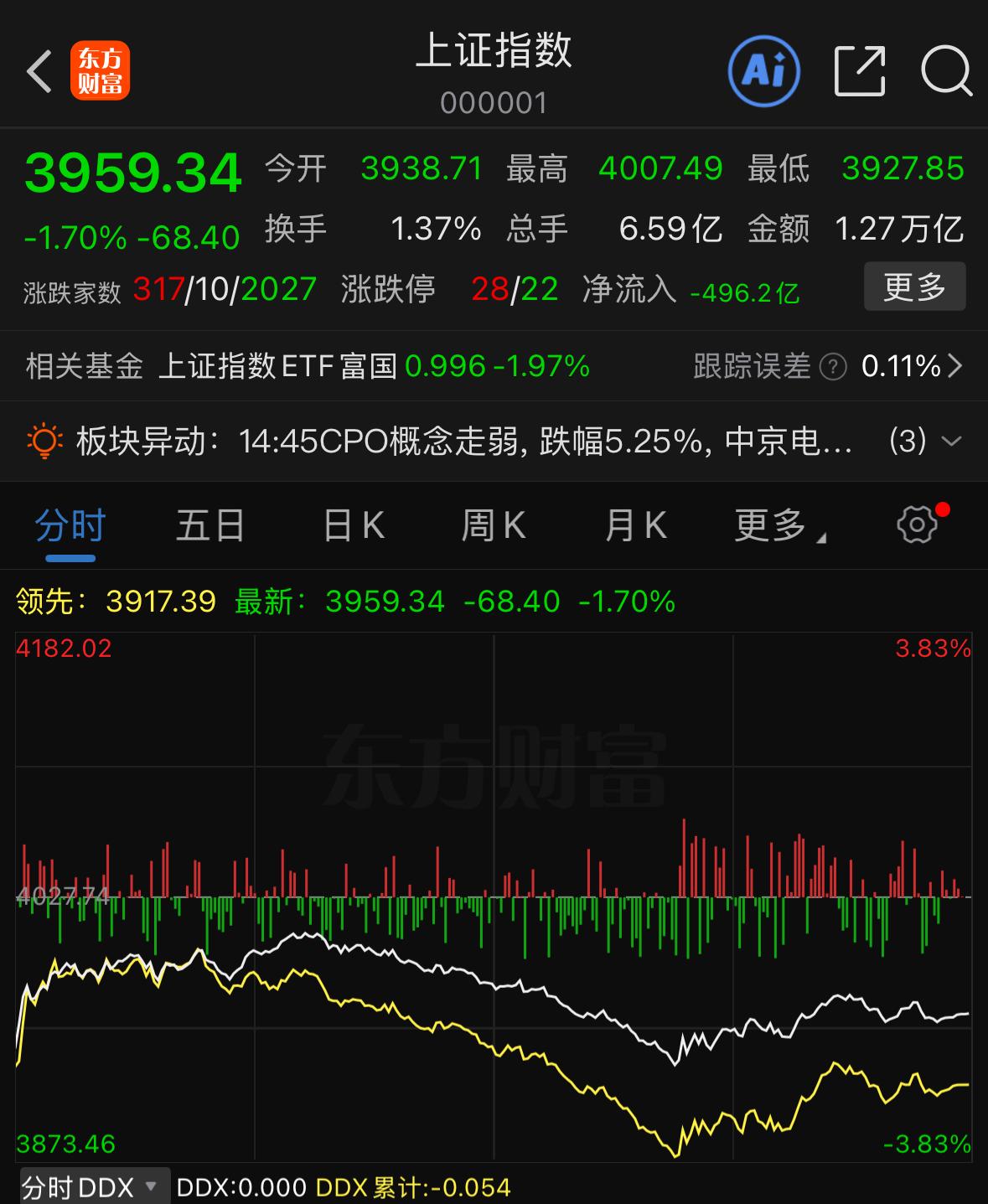 我的天呐，都感觉这轮牛市是不是要走到头了。真有种出师未捷身先死的无奈，很多人连牛
