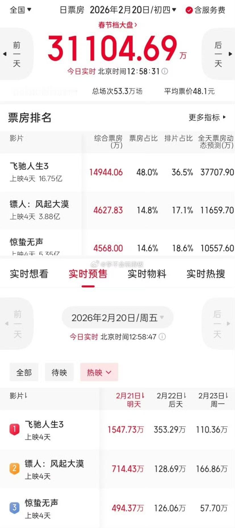 镖人实时票房超惊蛰无声镖人实时票房第二初四《镖人》的实时票房已经超过《惊蛰无声