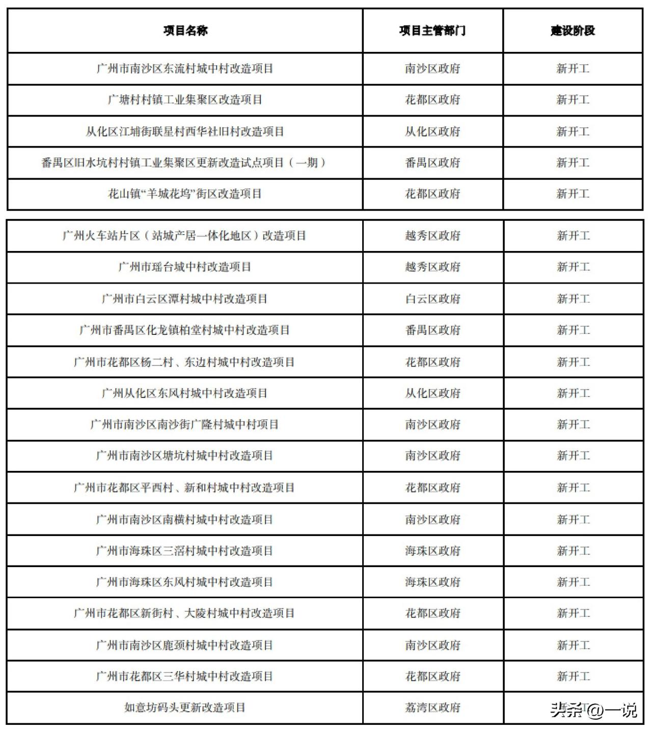 广州再次升级大改造，豪砸千亿！一口气公布21个城中村改造项目，涉及广州各个区。一