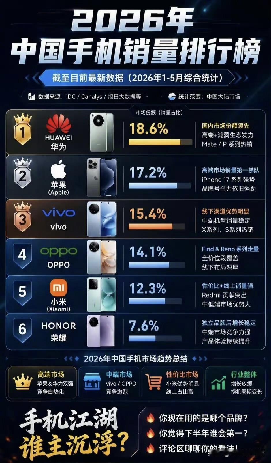 2026中国市场手机排行榜（按品牌）手机品牌