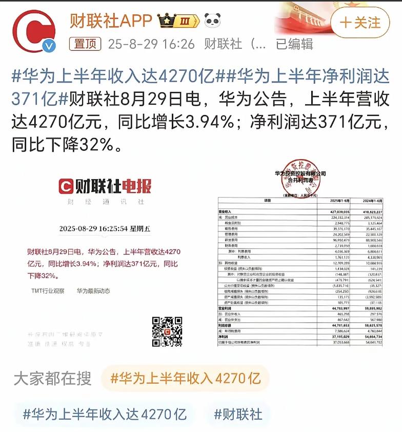 华为的遥遥领先，虽常被吐槽，但看到华为的研发投入，活该“华为遥遥领先”。8月