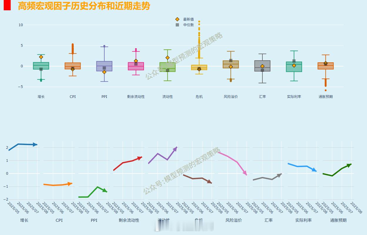 8月份高频的宏观经济数据：增长和通胀并没有亮点。亮点依然是在流动性和剩余流动性的