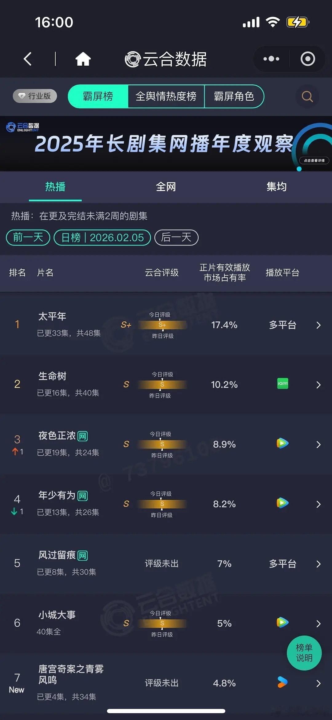 唐宫奇案云合白鹿《唐宫奇案之青雾风鸣》首日云合播放量约800多万，灯塔也是80