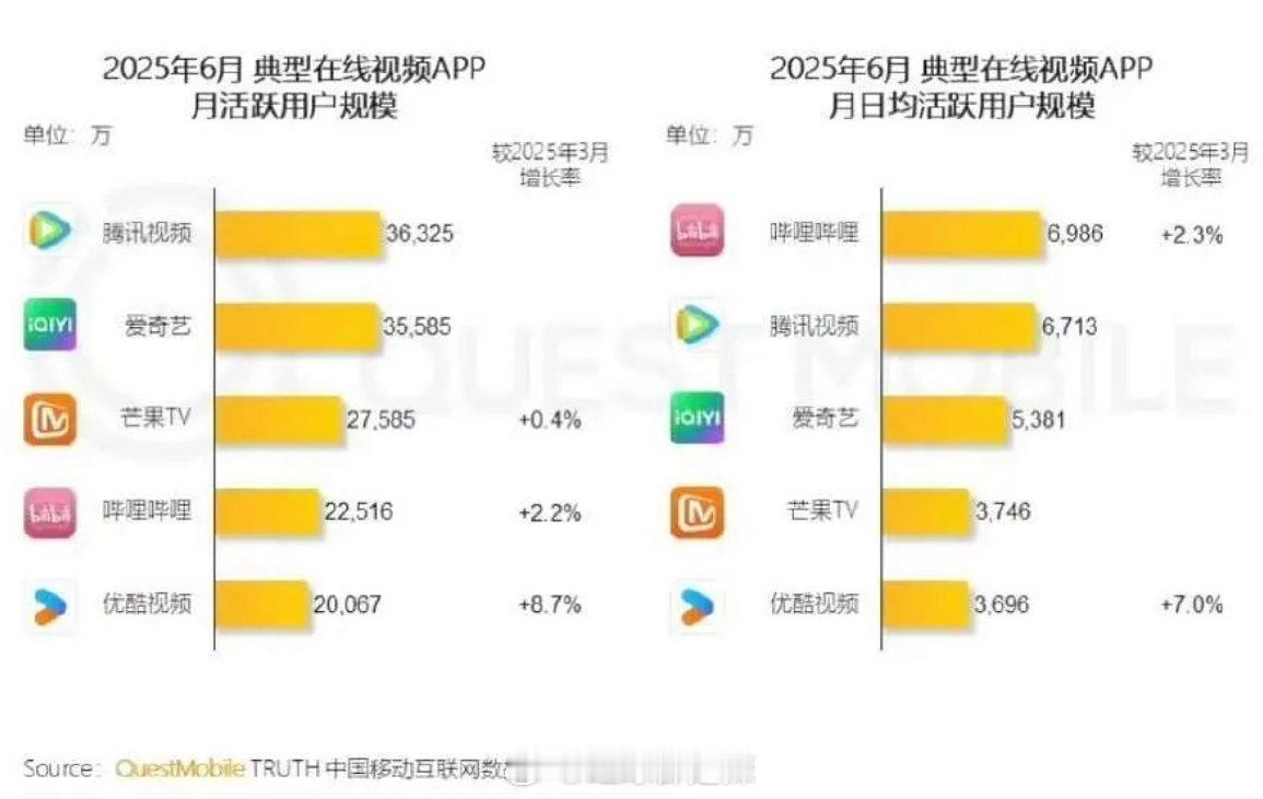 2025年6月在线视频APP月活跃用户规模👖继续垫底[捂脸哭]​​​