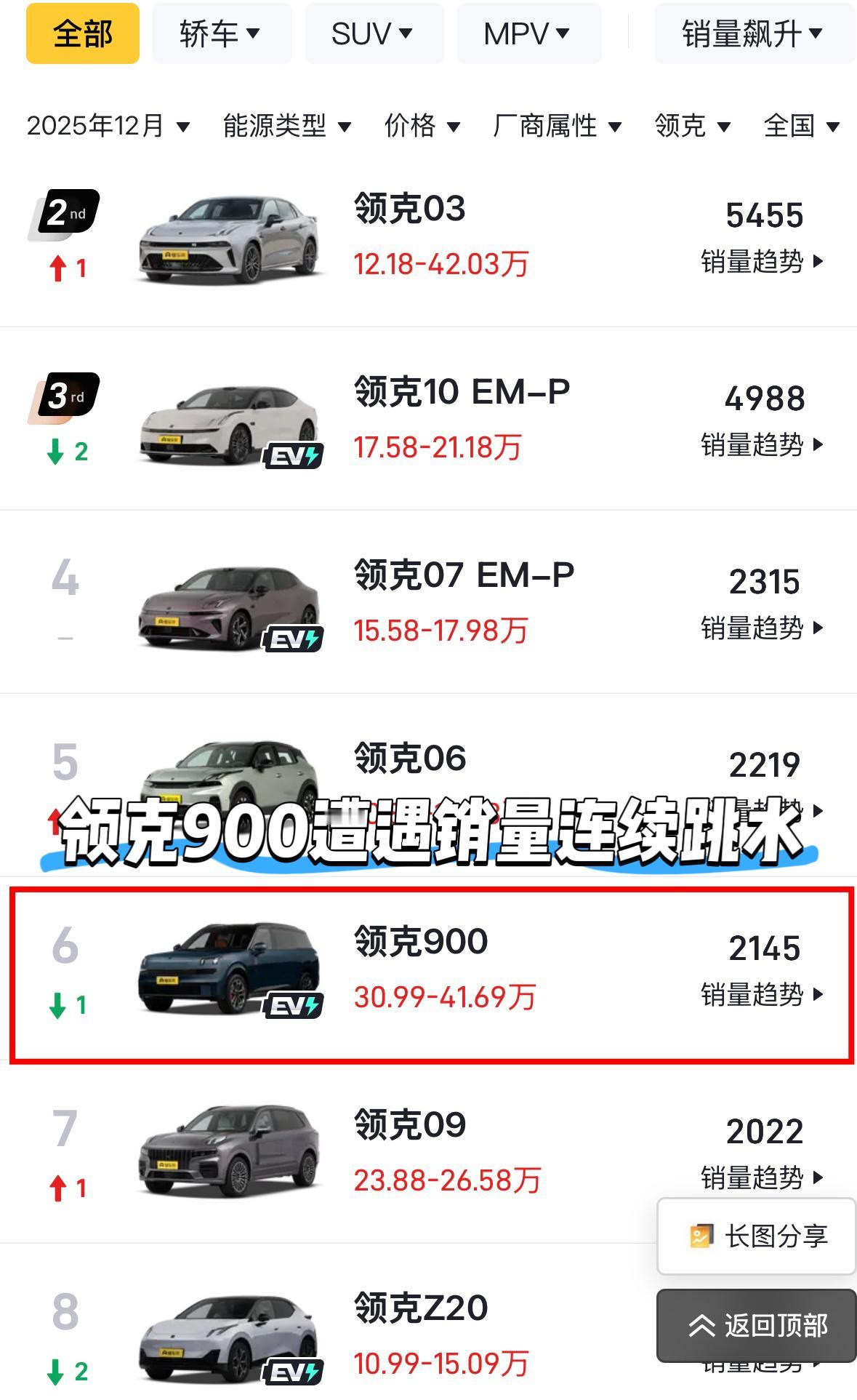 领克900这是遭遇了什么12月份销量直接降到了2145辆相比起11月份的43