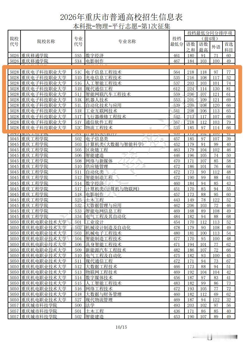 612分上职业本科？谁敢说职业本科是“低配”？真没想到，今年才刚刚获批本科教