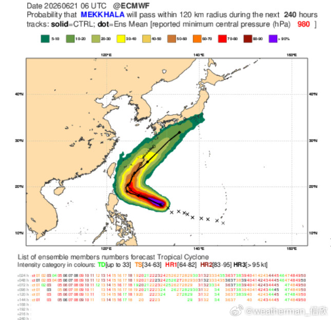 【台风米克拉】今天米克拉强度继续稳步增强，下午已经达到了台风级。未来2天，继续增