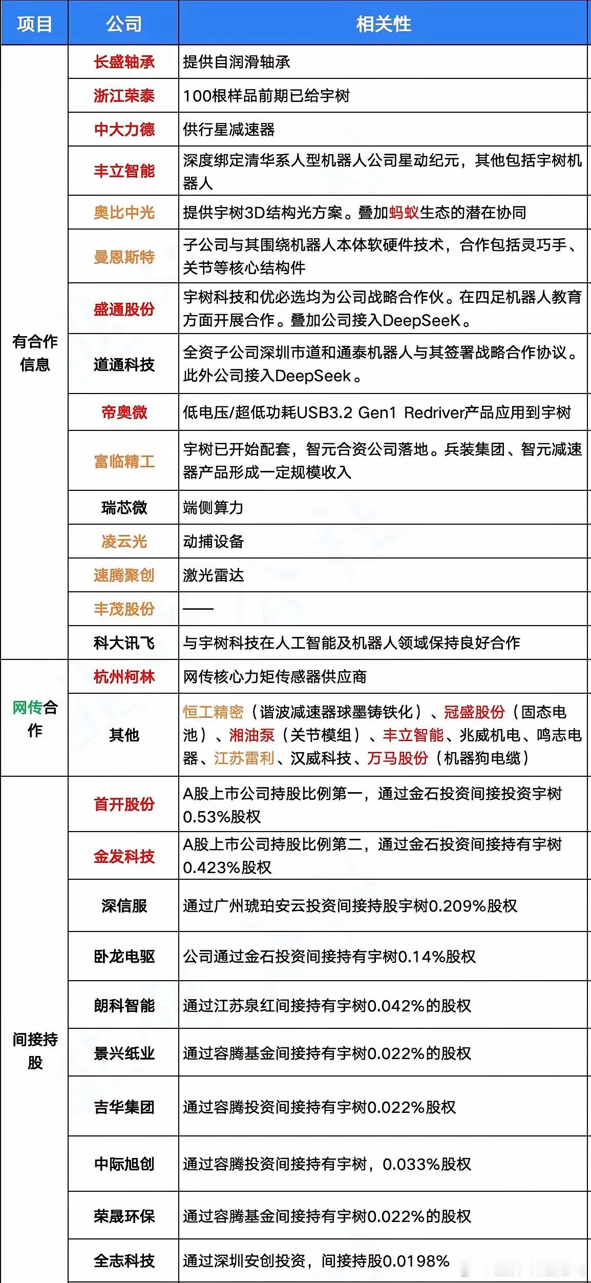 实锤合作宇树机器人概念股汇总（含实锤信息，持股宇树的概念）2月19日更新