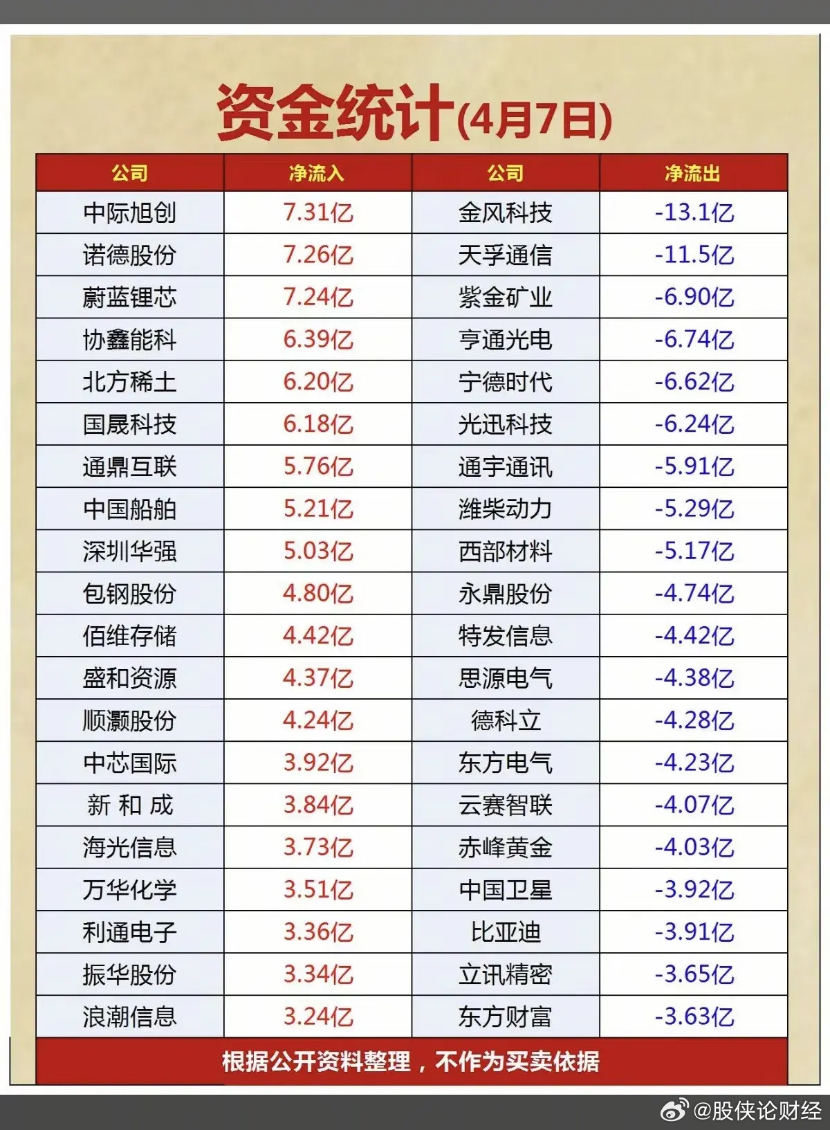 4月7日主力资金净流入—净流出前20名榜单