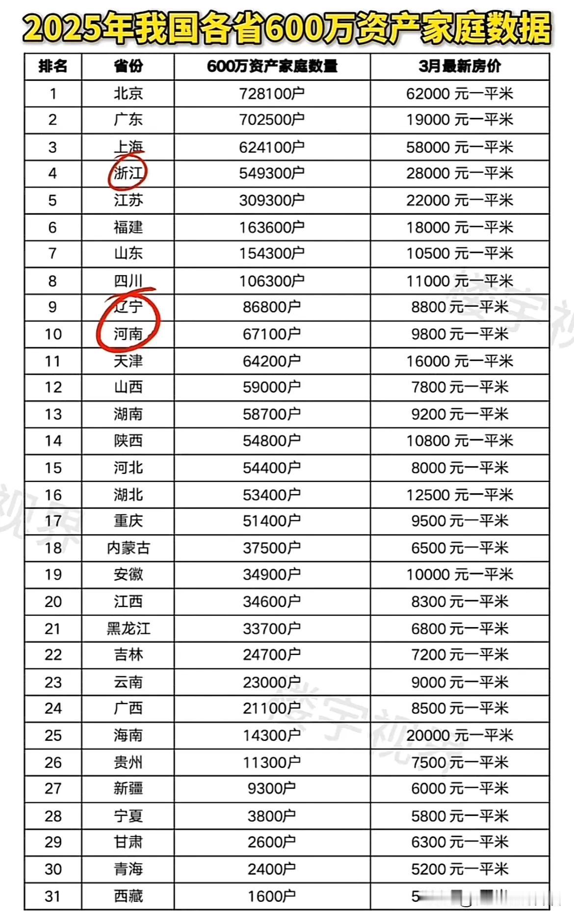 2025年我国各省600万资产家庭数据