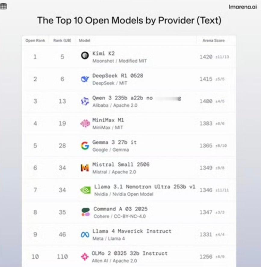 中国AI三剑客刷屏硅谷KimiK2、Qwen3、DeepSeek，被黄仁勋称为