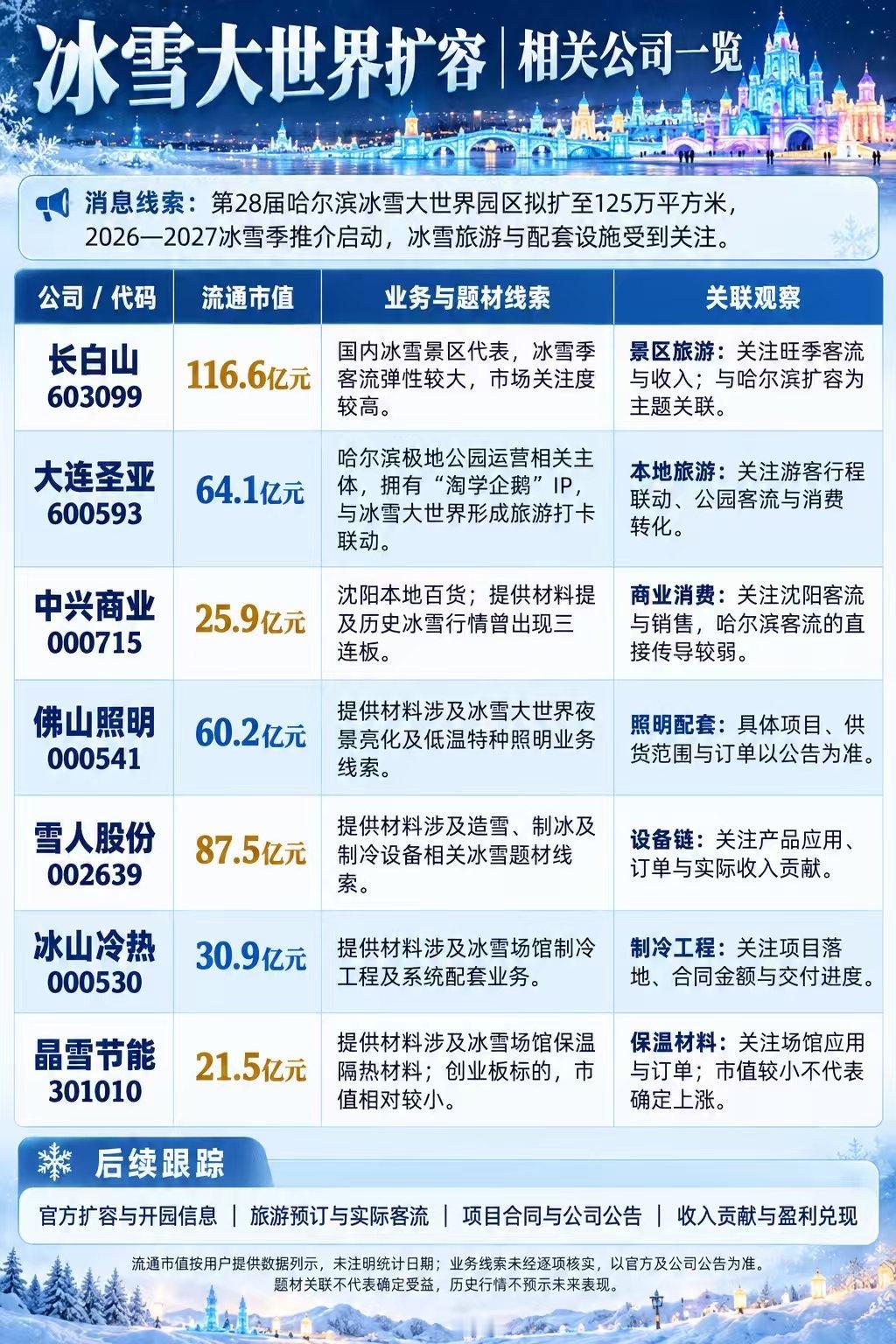 哈尔滨冰雪大世界扩容！冰雪旅游题材梳理❄️第28届哈尔滨冰雪大世界拟扩容至1