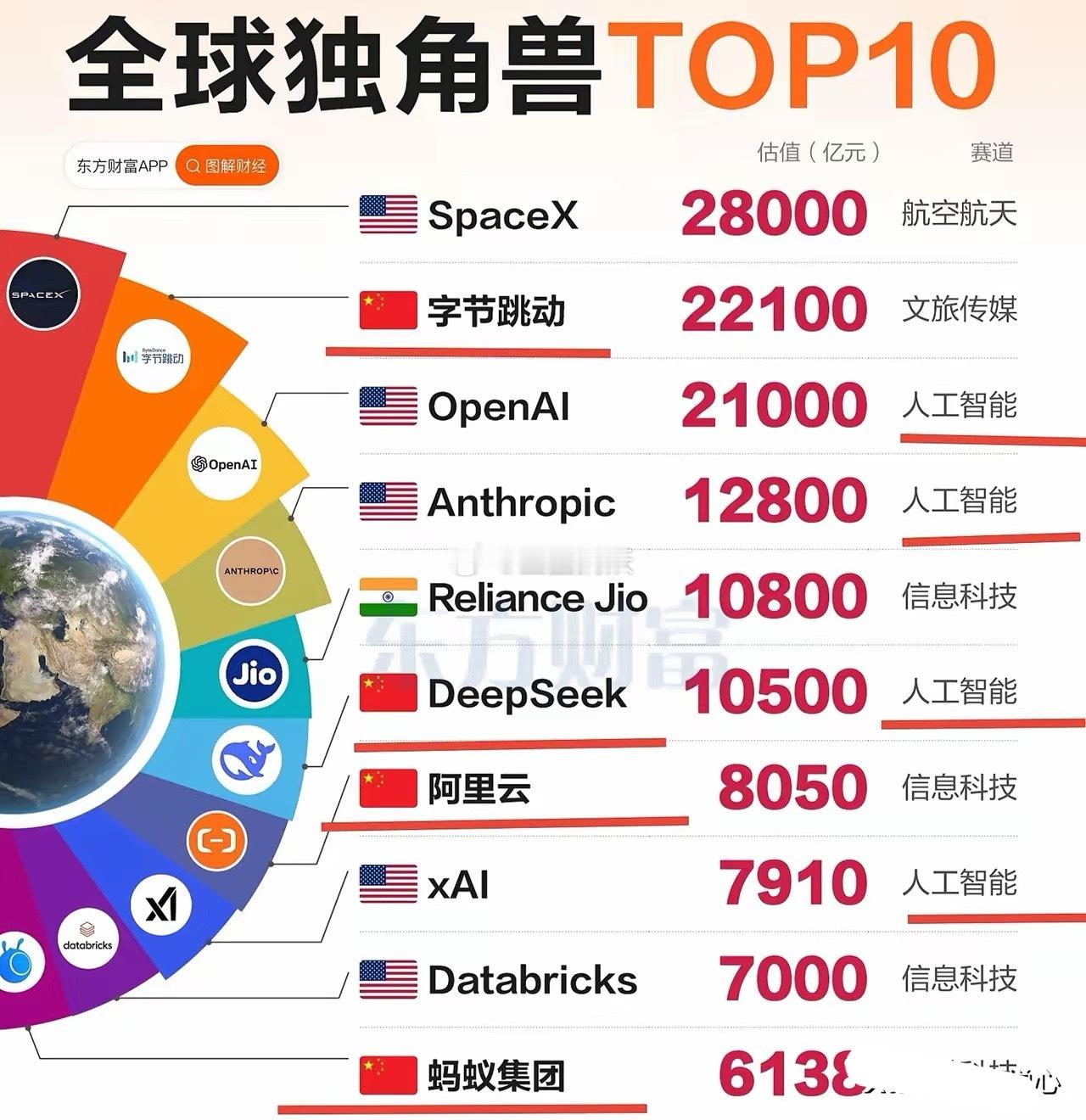 全球独角兽前十名。中国占了四个名额。分别为字节跳动，deepseek，阿里云，蚂