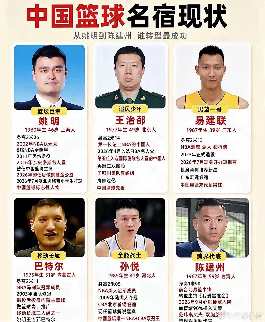从姚明到陈建州，退役后谁转型最成功？​