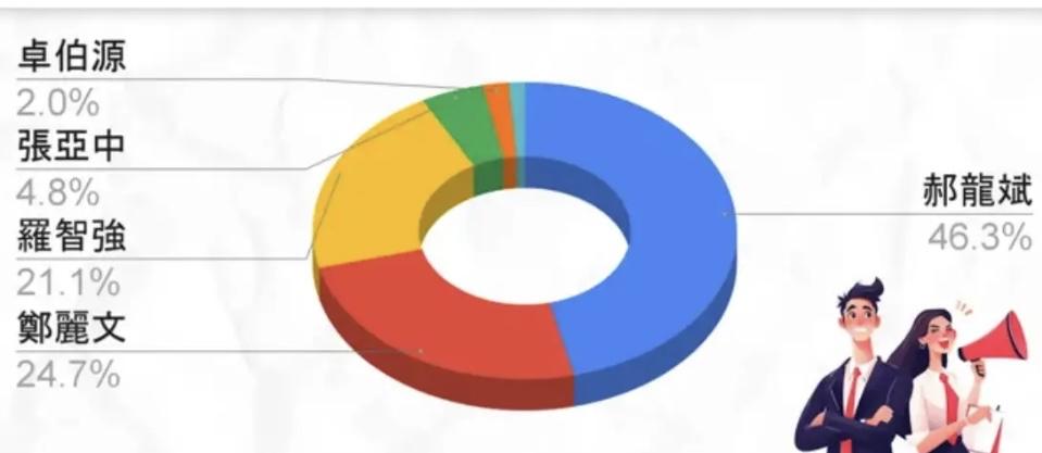 国民党主席网络投票出炉！郝龙斌46.3%拿第一，郑丽文24.7%紧随其后，但这数