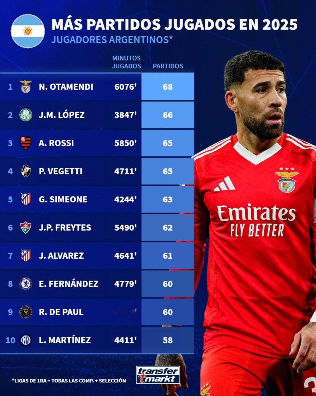 🔢⌛根据德转，奥塔门迪是2025年比赛次数最多的阿根廷人。37岁的他在球场上累