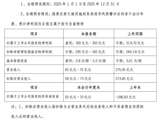 000656, 预计去年盈利超300亿元, 有望摘星脱帽!