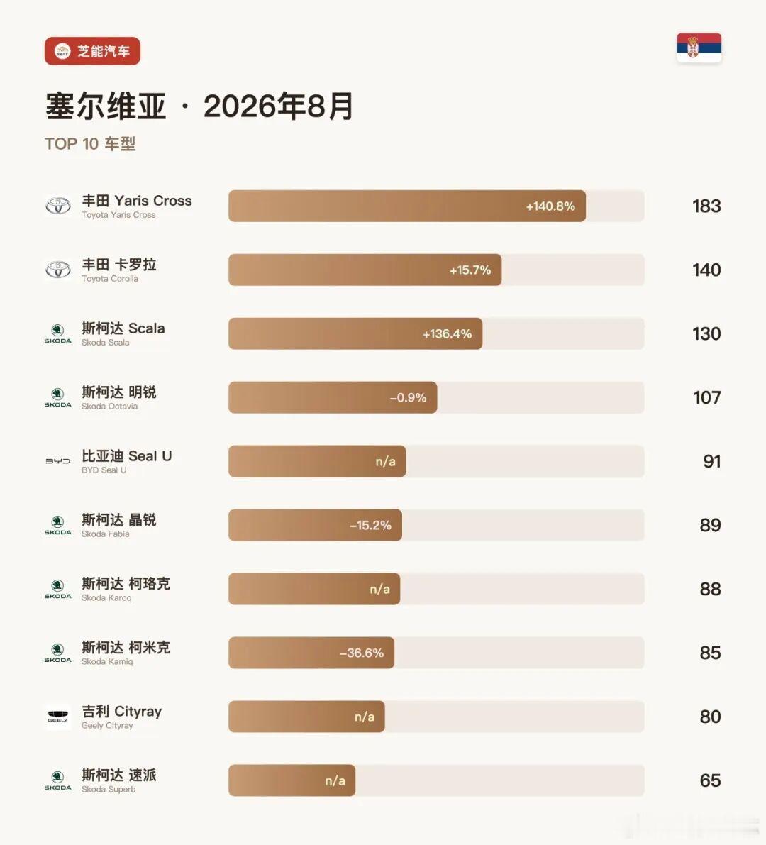 欧洲车市|塞尔维亚2026年8月，比亚迪和吉利在这个小市场也打起来了！塞尔维