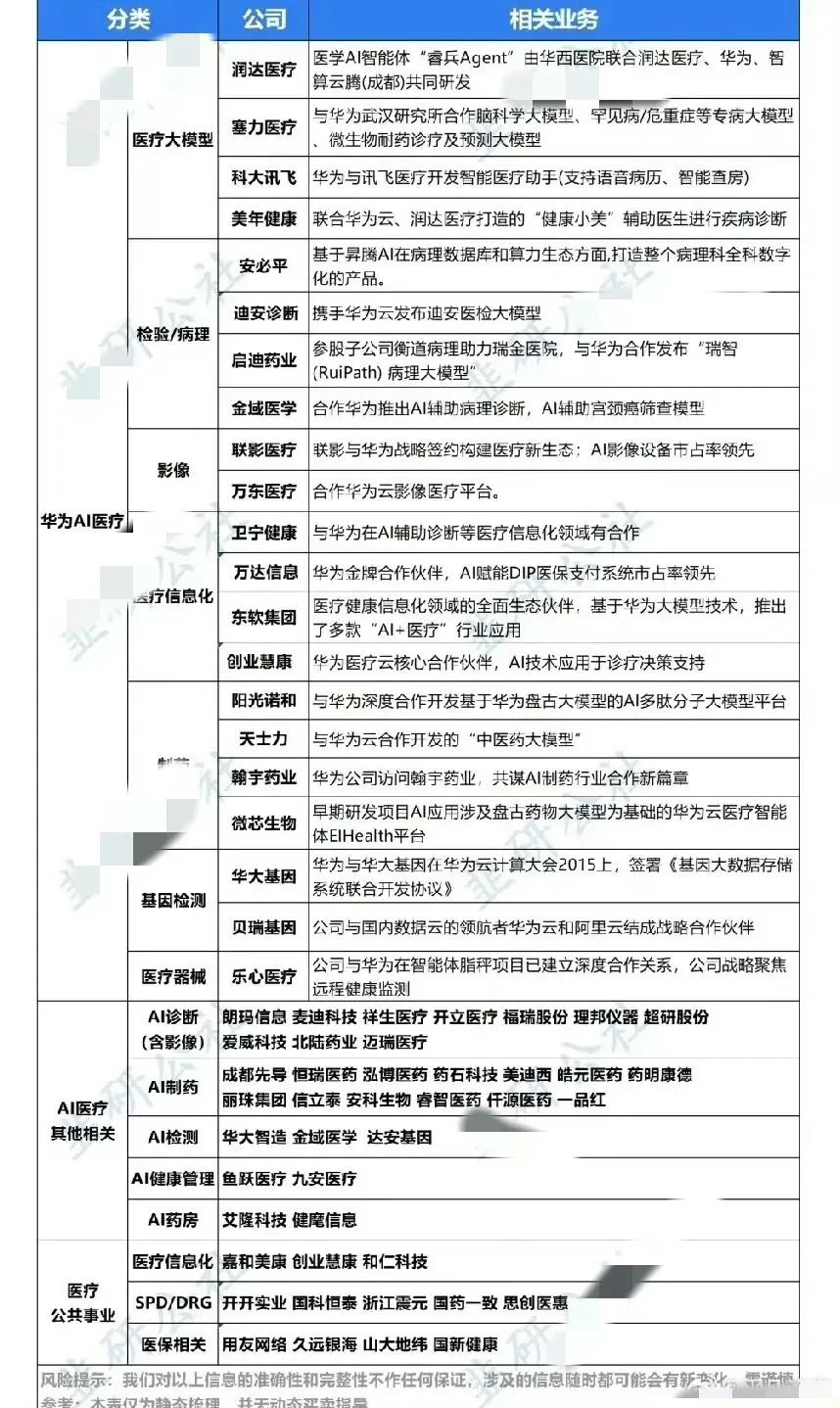 华某为AI医药产业链梳理图谱​​​仅供参考​