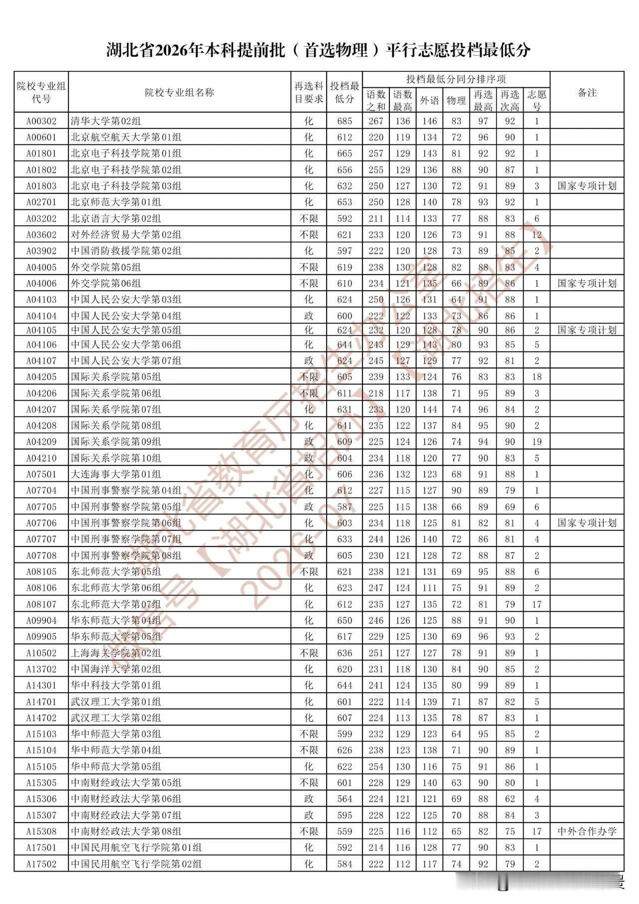 北京电子科技学院这所高校也太牛了吧，今年在每个省份的录取分数大多都是在650分左