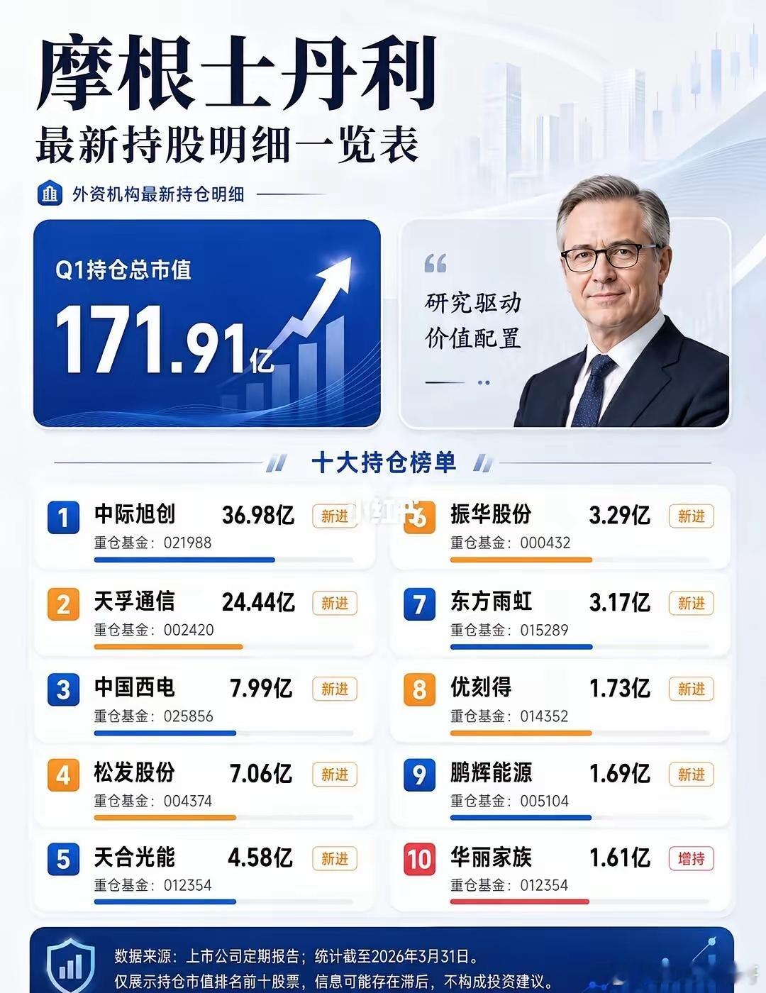 🔥外资Q1持仓曝光！资金偏好很清楚~这组图整理了UBS瑞银、高盛、阿布达比投