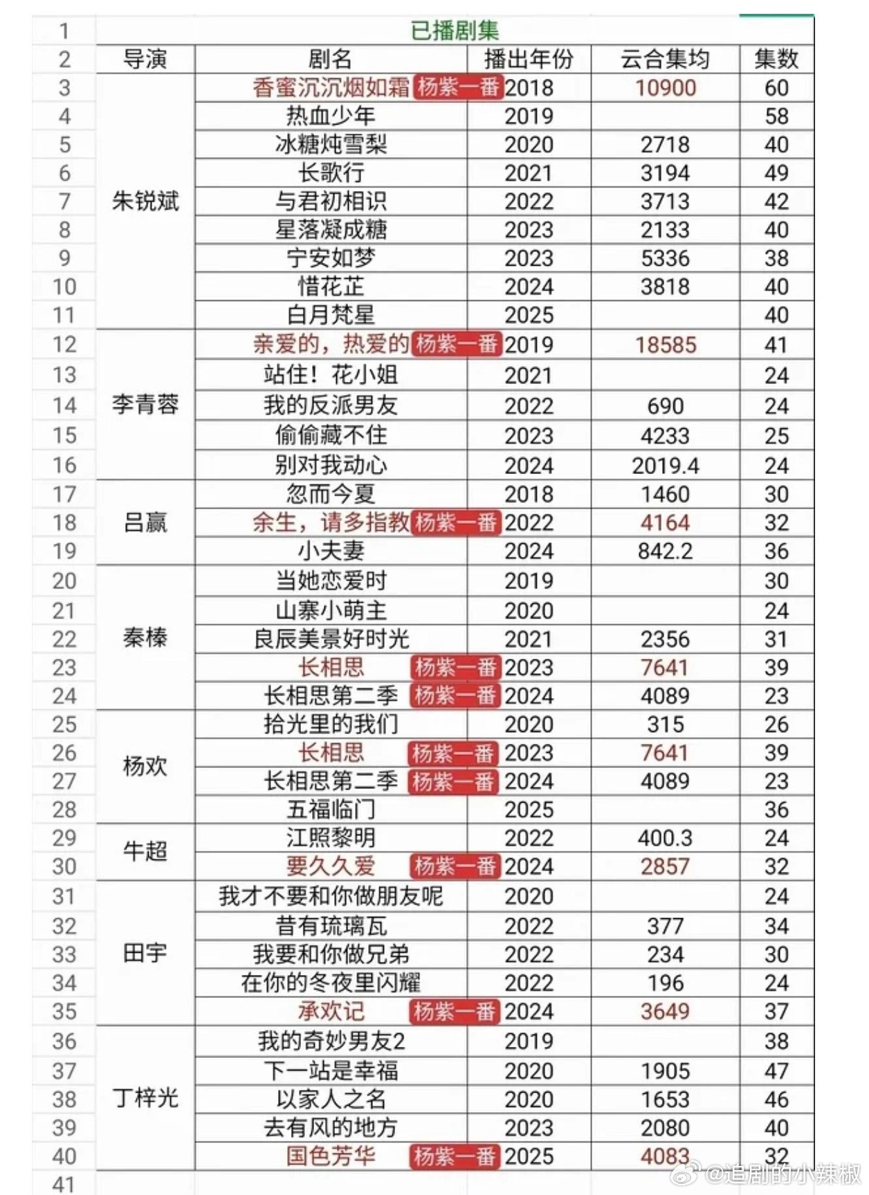杨紫这图还蛮爽的，没吃过二番的苦，还贡献了导演最好成绩😳​​​