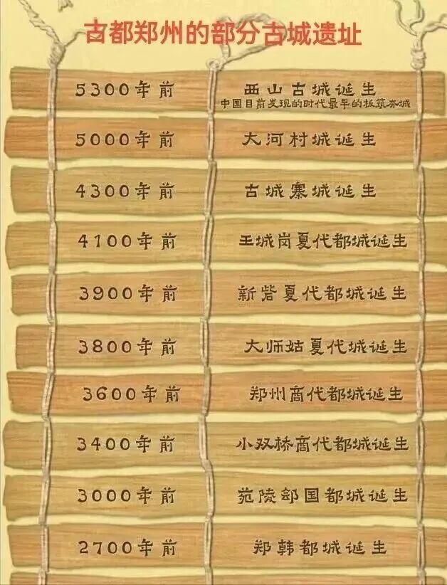 西安、洛阳别争了，这里才是第一古都！看到这个后，西安和洛阳还真的别争了，郑州才