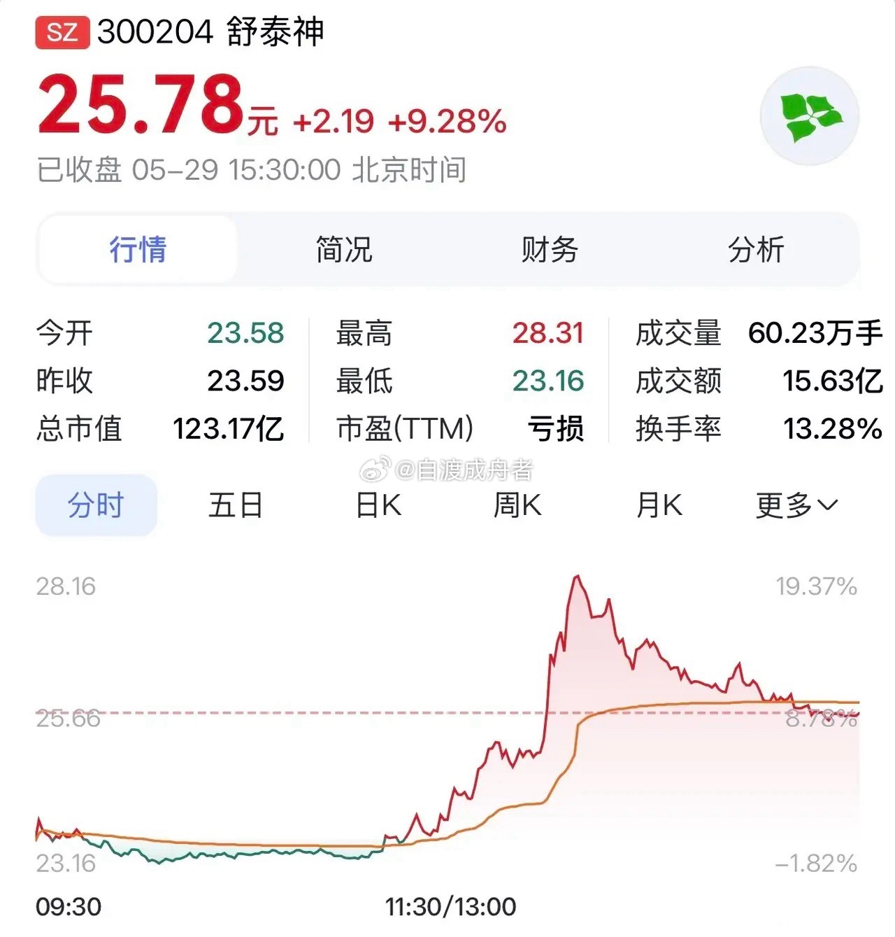 新疆人未来一个月菜品“舒泰神：新药管线蓄力突破，定增赋能研发，创新药发展提速前行