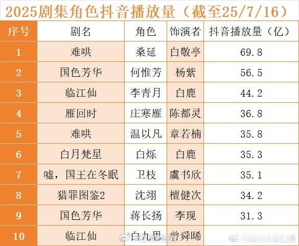 2025剧集角色抖播放量(截至25/7/16)播放量(亿)1难哄桑延白敬