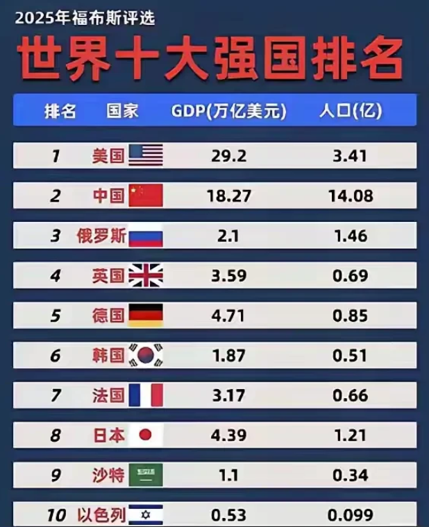 印度的玻璃心又又又又碎了！福布斯发布的2025年全球十大强国榜单上竟然没有三哥的