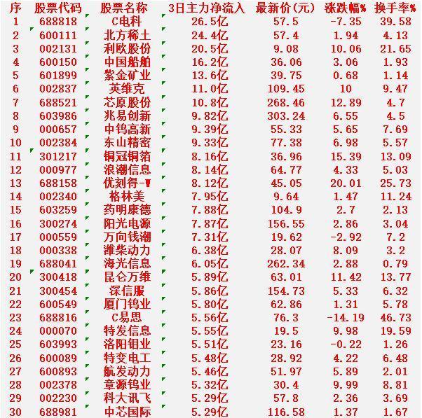 2月13日，前3天主力大幅买入的名单！C电科：3日净流入26.5亿元，跌幅