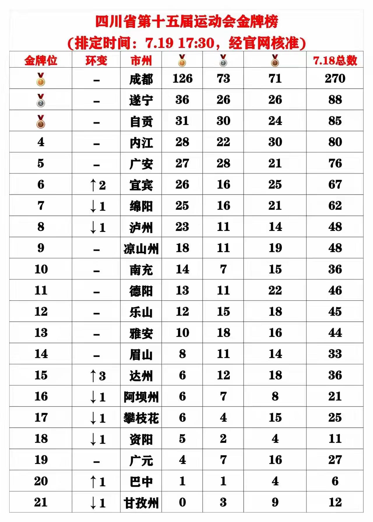 遂宁、自贡和内江太厉害了，其次是川南地区整体都还可以，而川东北区域都比较落后，尤