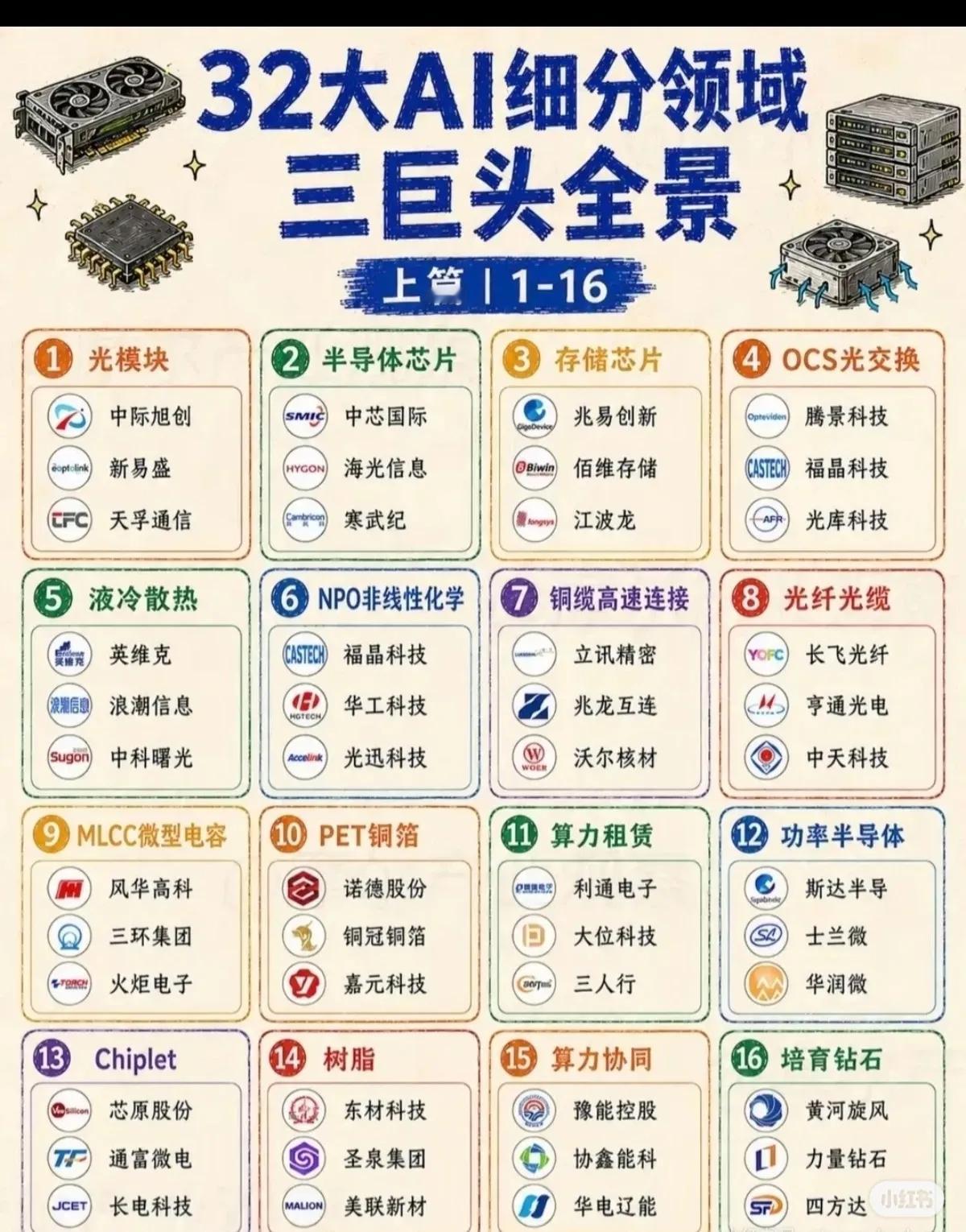 🔥全网最全！32大AI细分领域“三巨头”全景盘点来了！从底层算力到前沿应
