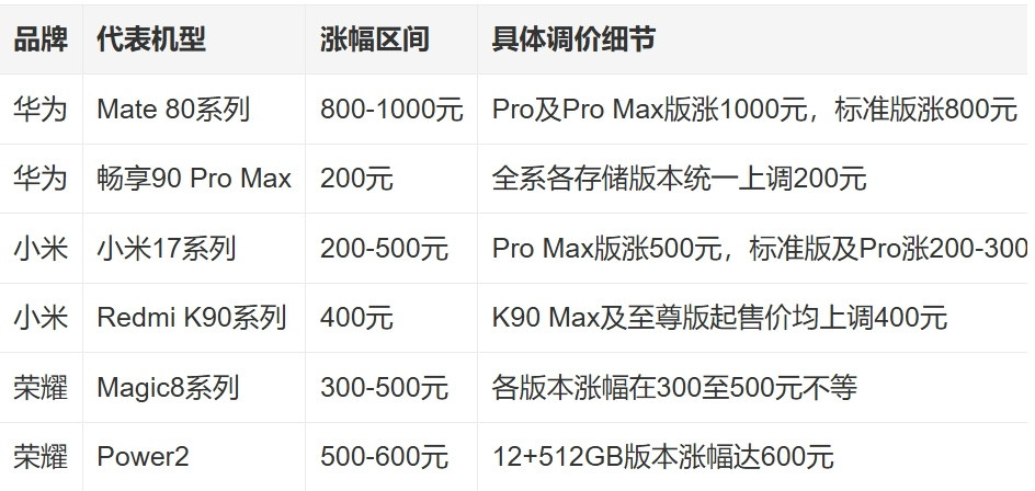 多款手机正式涨价一夜之间约好涨价？涨价幅度从200-1000元不等。手机圈寒冬
