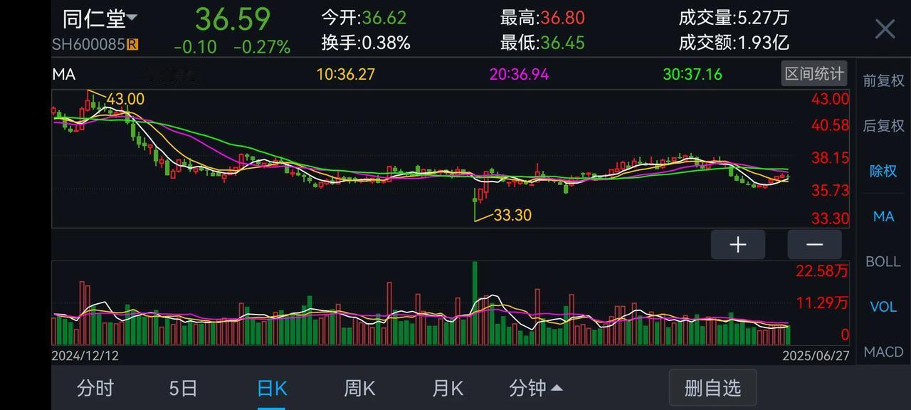 同仁堂的估值有其复杂的一面。从市盈率看，2024年12月20日滚动市盈率35.5