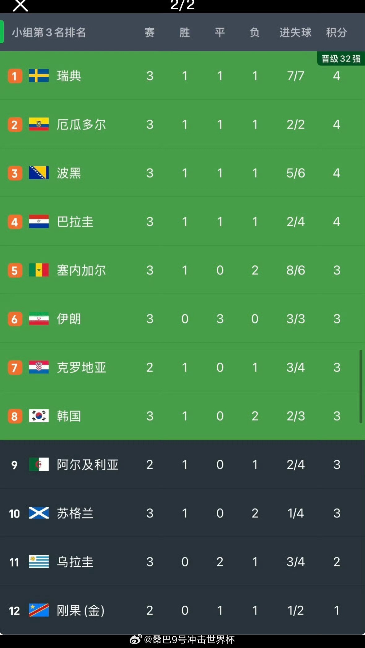 韩国第8真是让中国球迷也操碎了心！目前排第八，明天还需要3个竞争对手中2个拉胯才