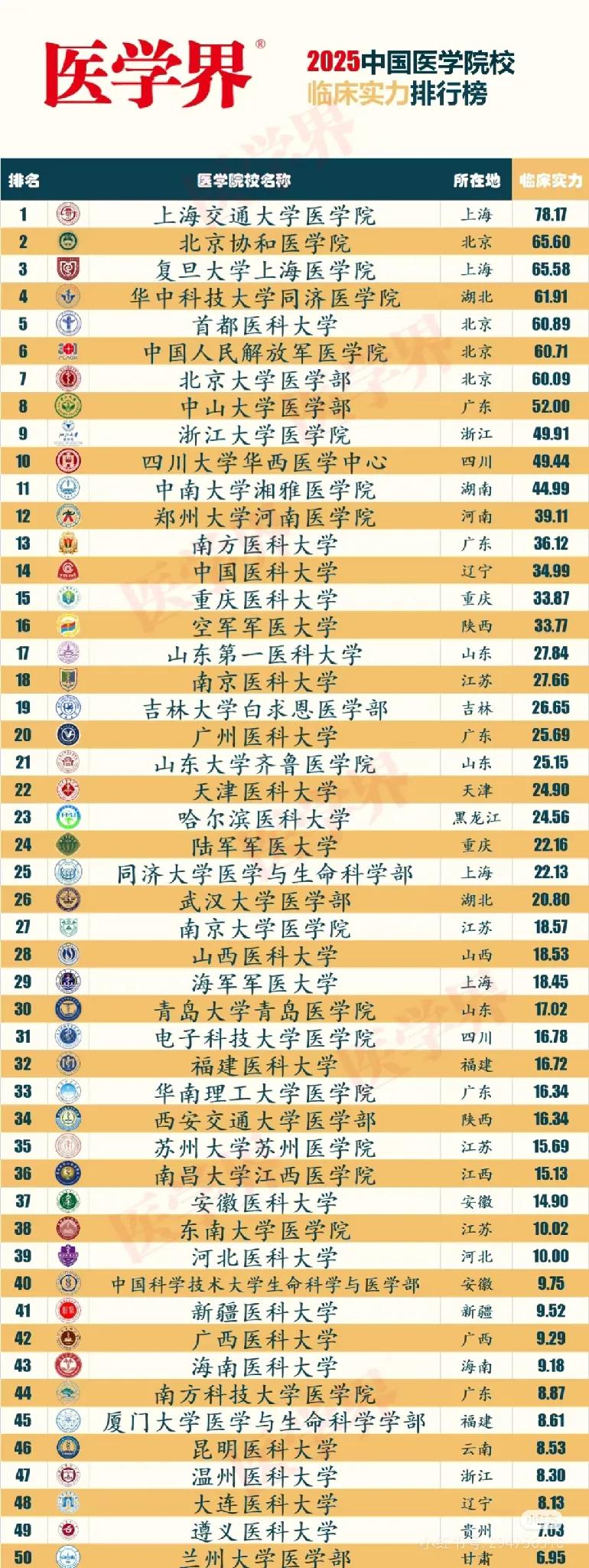 发现一个铁定规律:副省级城市经济比同省省会强，但医疗教育肯定拼不过省会城市！比