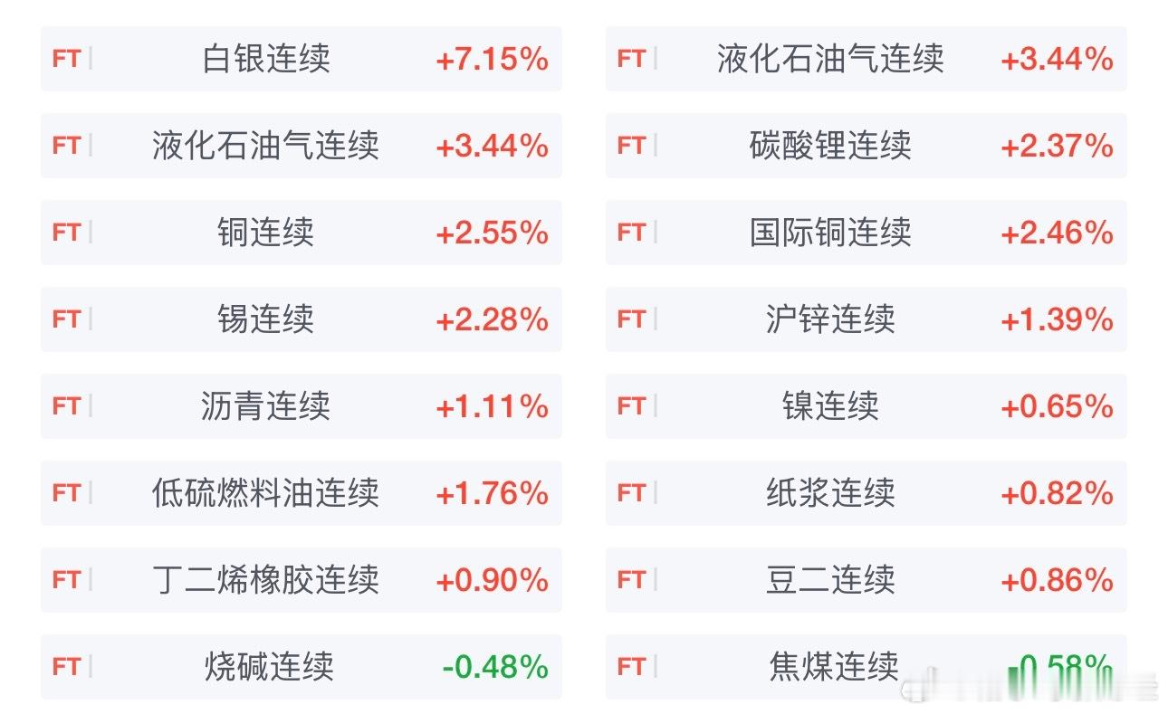 国内期货主力合约涨多跌少。沪银涨超6％，液化石油气（LPG）涨超3％，碳酸锂、沪