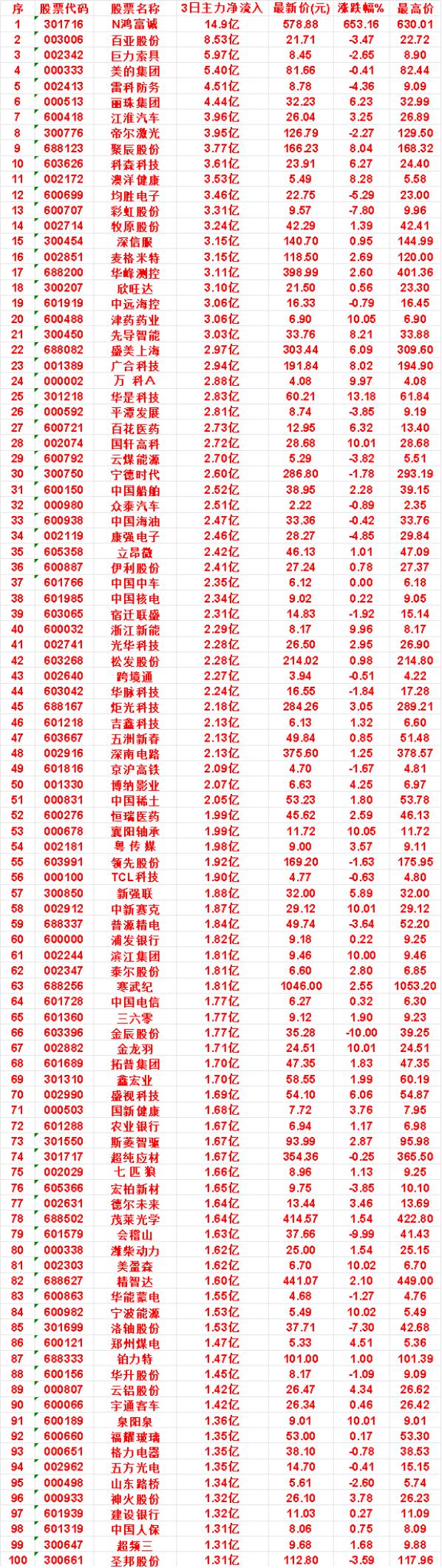 9月30日，前3天主力买入的名单一览！科森科技：3日净流入3.61亿，最新