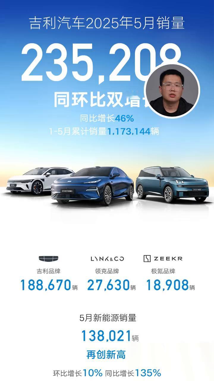 吉利汽车2025年5月销量同环比双增长。吉利5月份的销量是23.5万，但是新能
