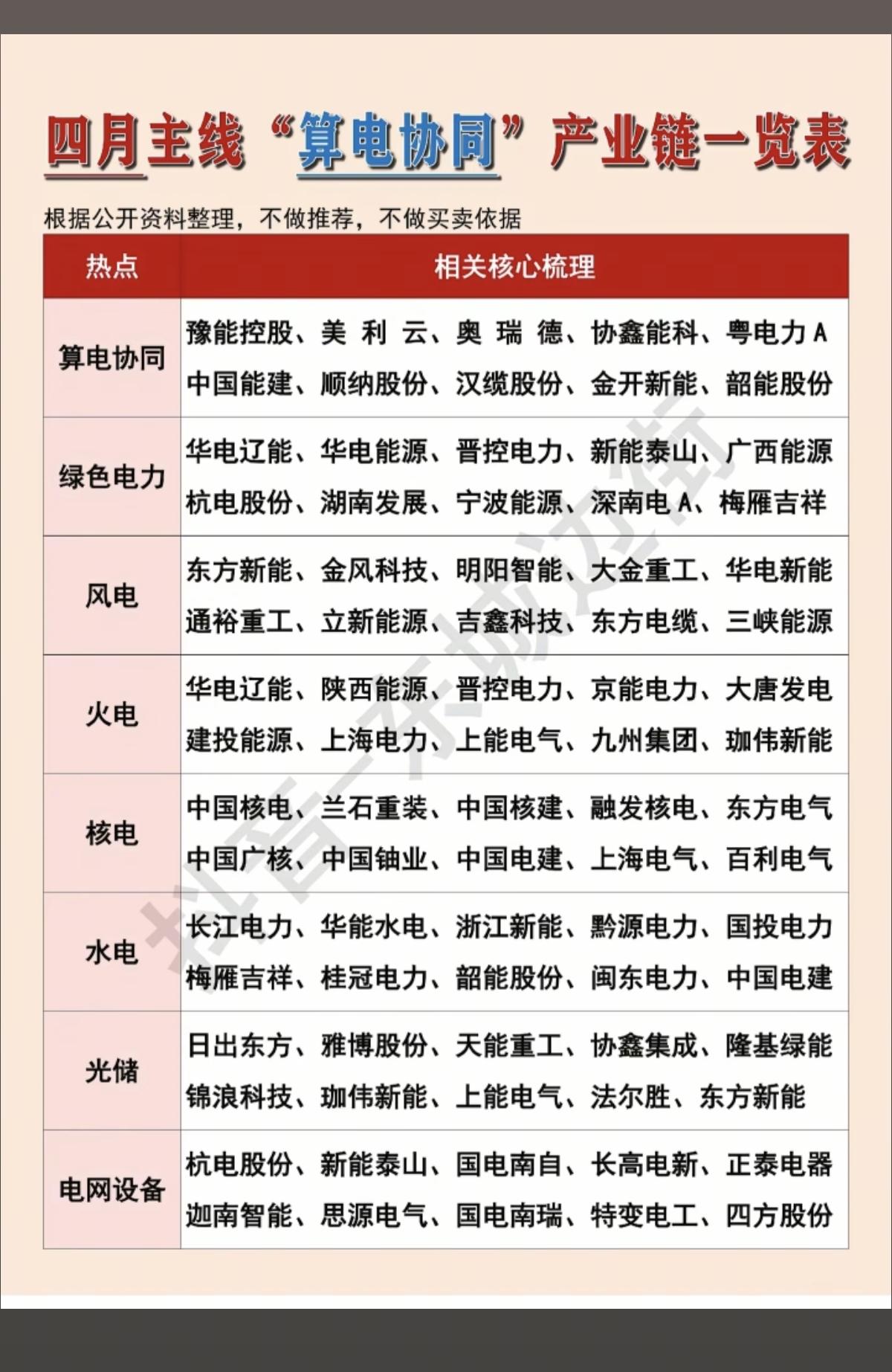 四月主线：算电协同，全产业链一览表！1.算电协同2.绿色电力3.风电、火